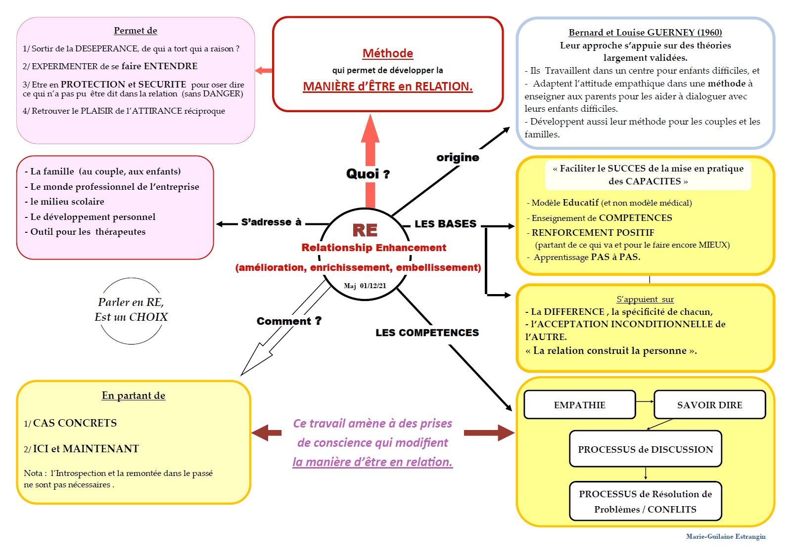 tableau re nicole sarradon